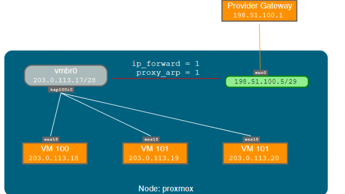 How to setup NAT on Proxmox