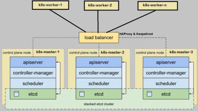 Cài đặt k8s cluster sử dụng kubeadm và HAproxy - Thông Tin Công Nghệ