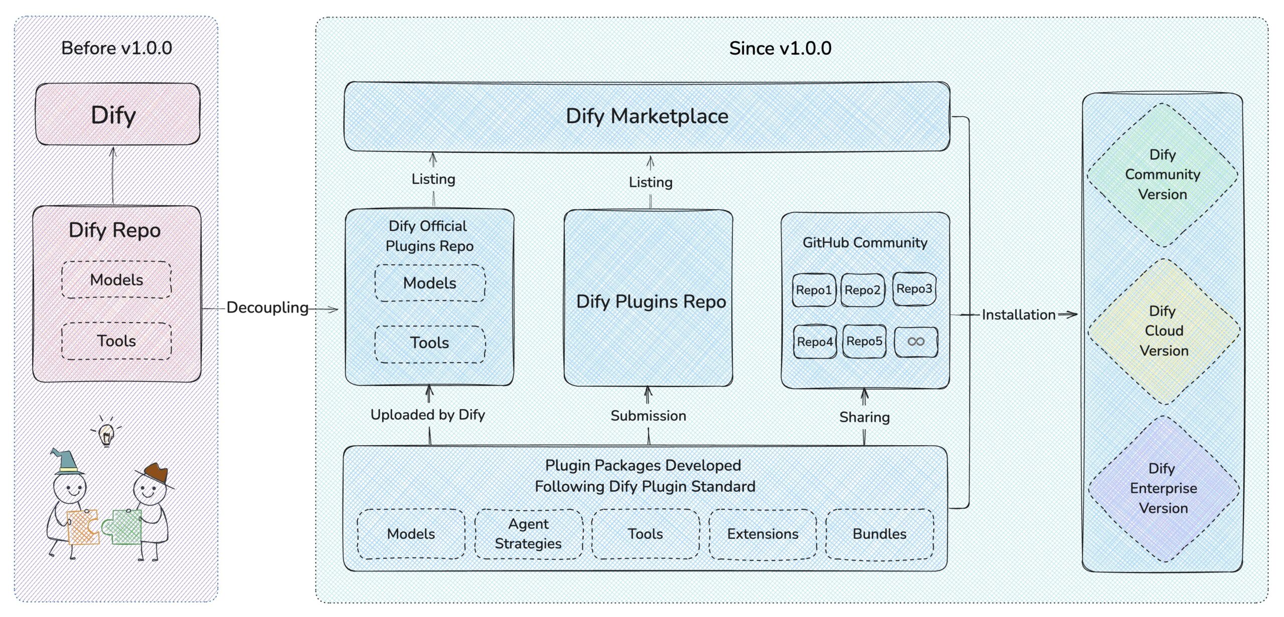 Các kênh phân phối plugin của Dify